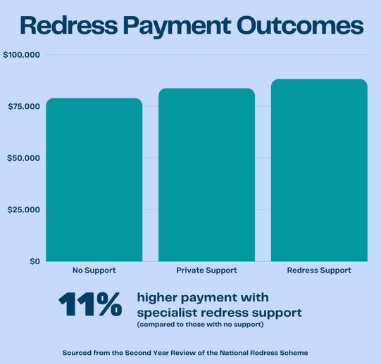 Graph showing the increase of redress payments for people who got support from the service